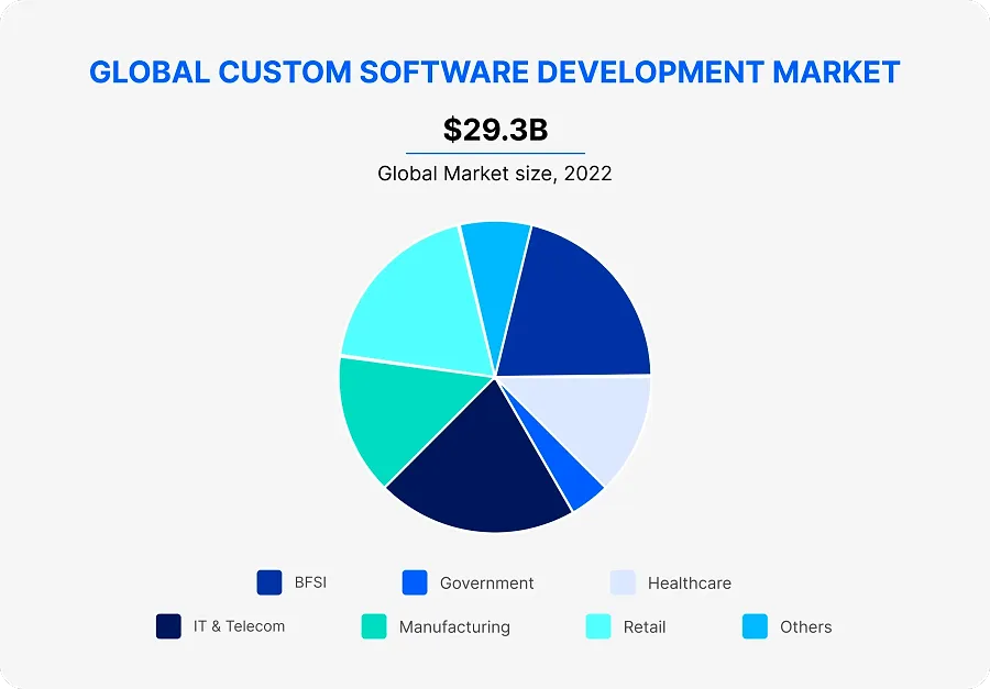 Global Custom software development market
