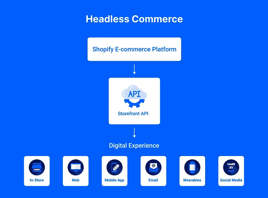 Headless Commerce Headless Commerce