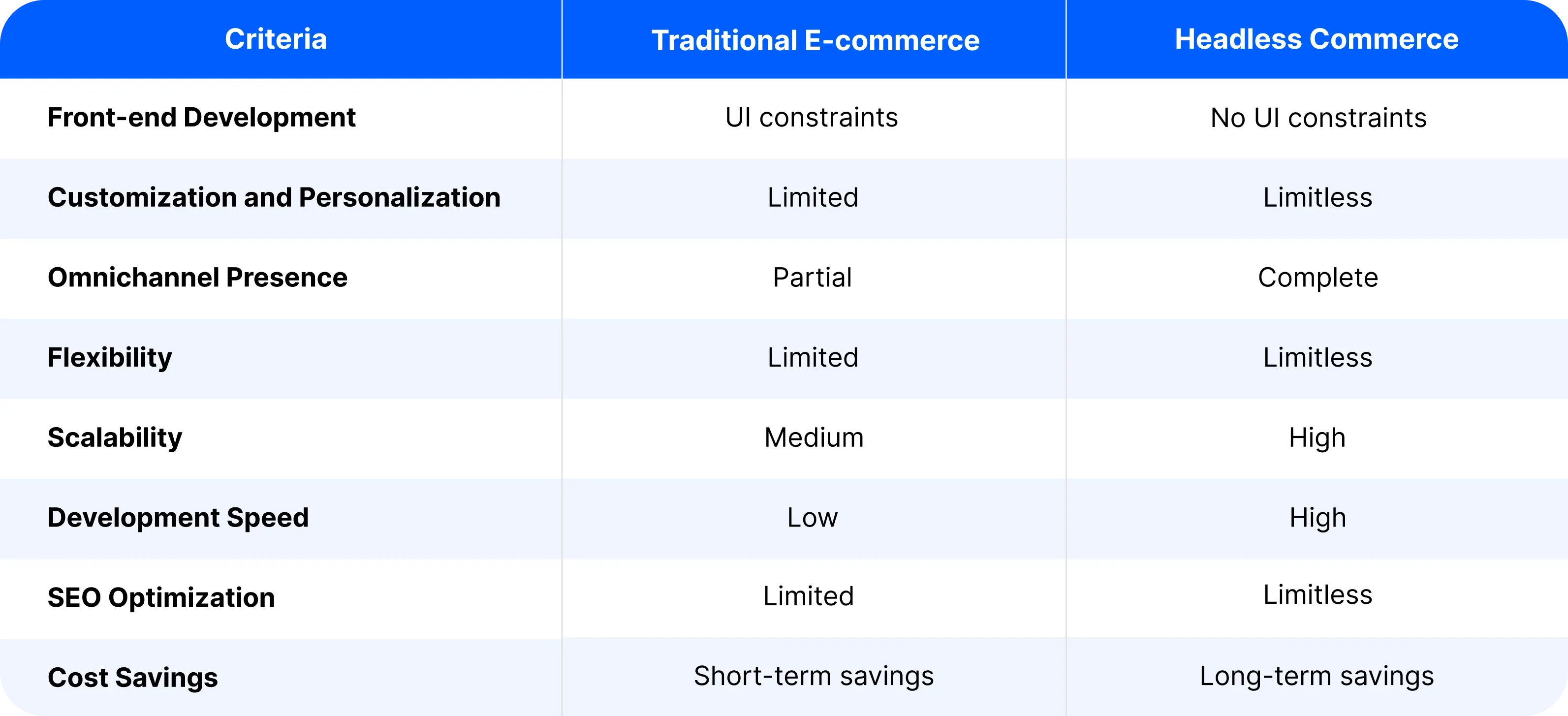 Headless Commerce vs Traditional E-Commerce