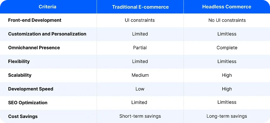 Headless Commerce vs Traditional Ecommerce Headless Commerce vs Traditional Ecommerce