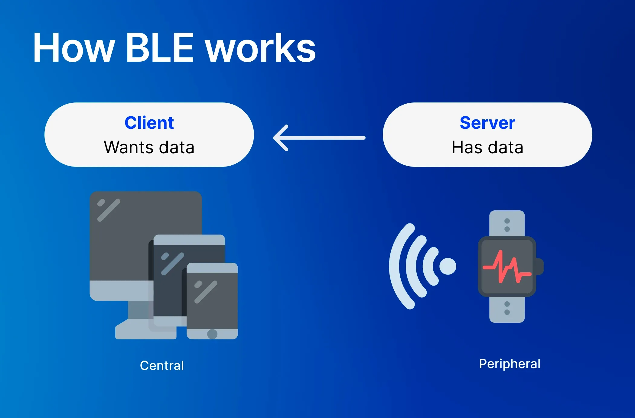 How BLE works How BLE works