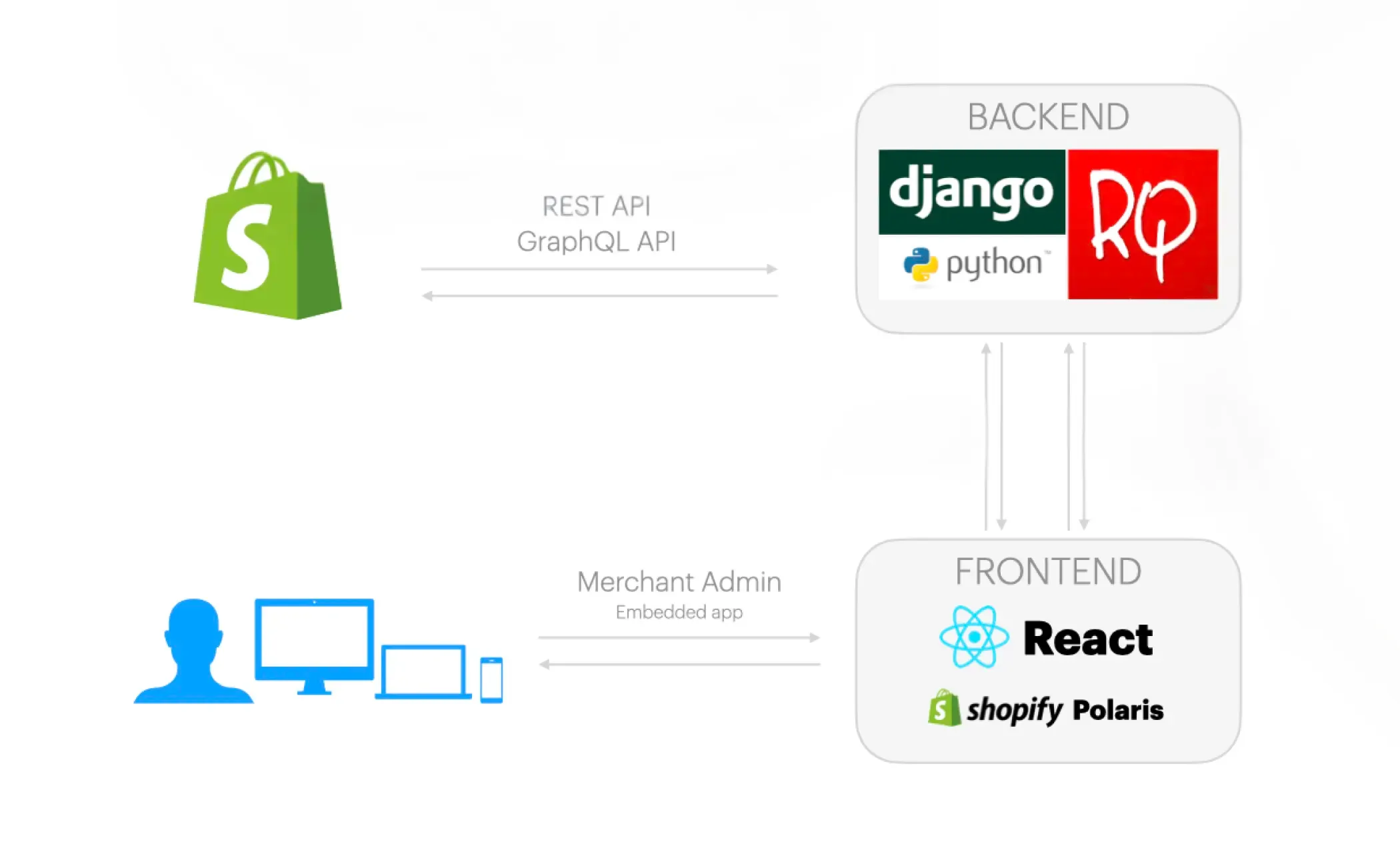 How Shopify apps work