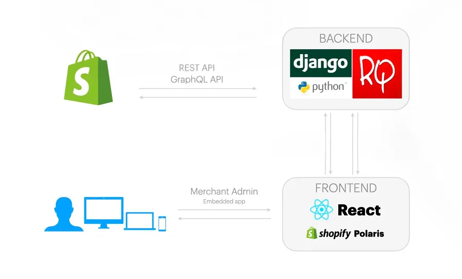 How Shopify apps work