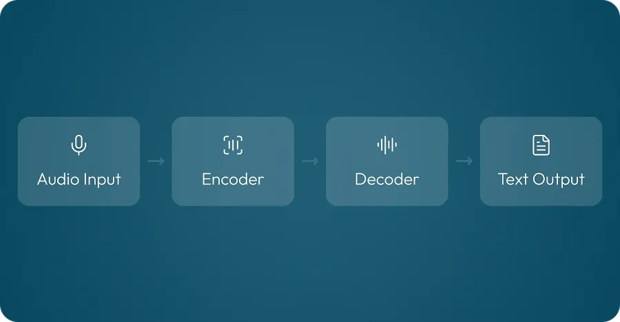 How does OpenAI Whisper work