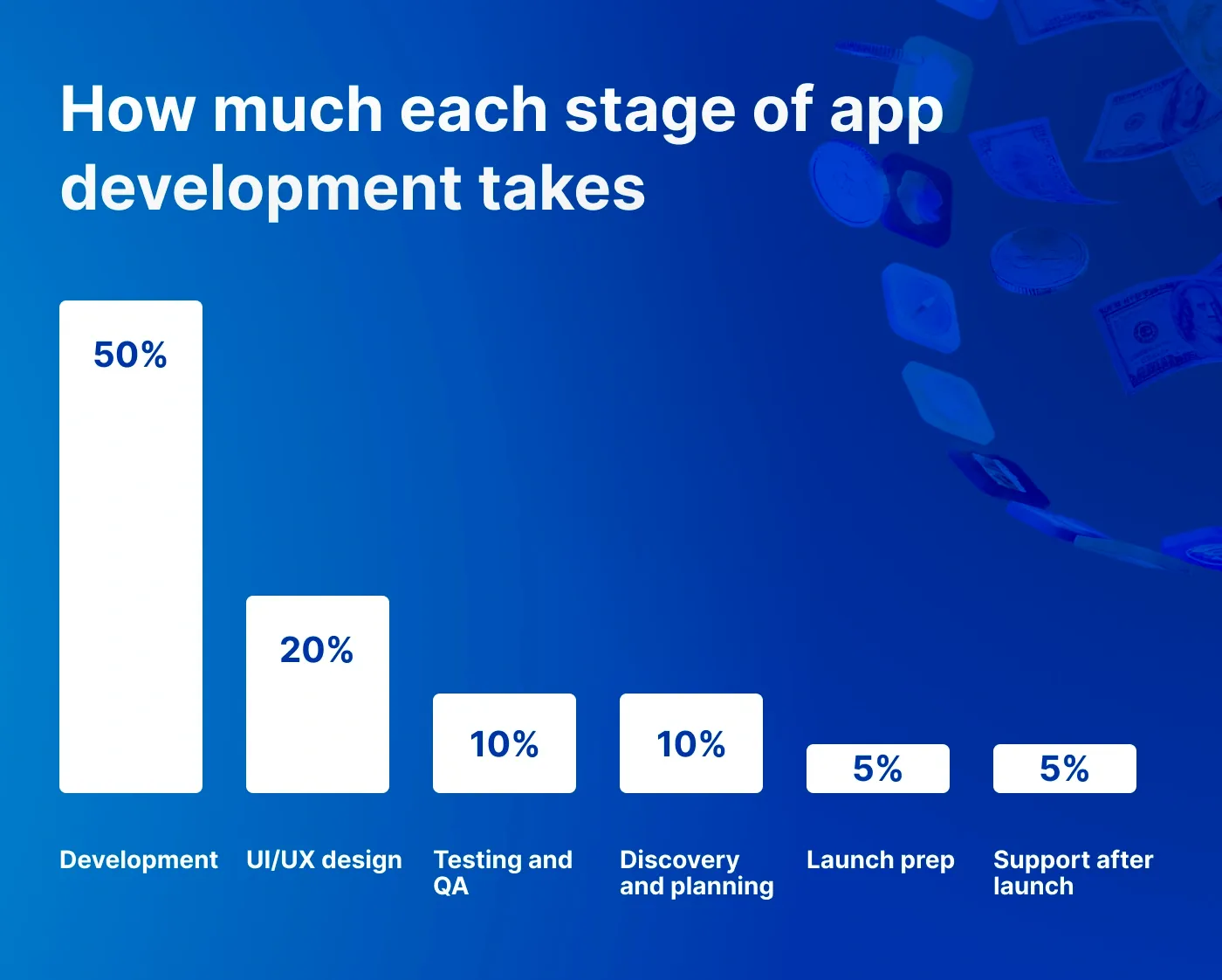 How much each stage of app development takes How much each stage of app development takes