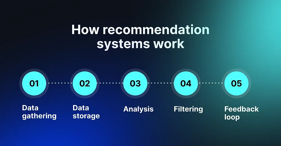 How the recommendation systems work