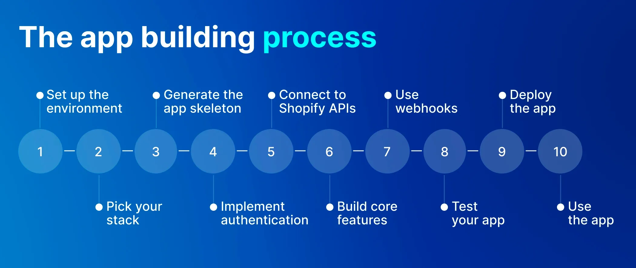 How to build a Shopify app