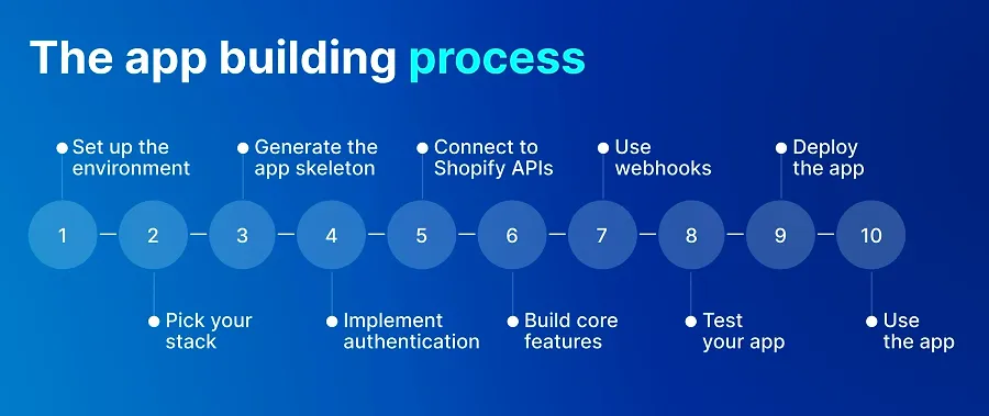 How to build a Shopify app