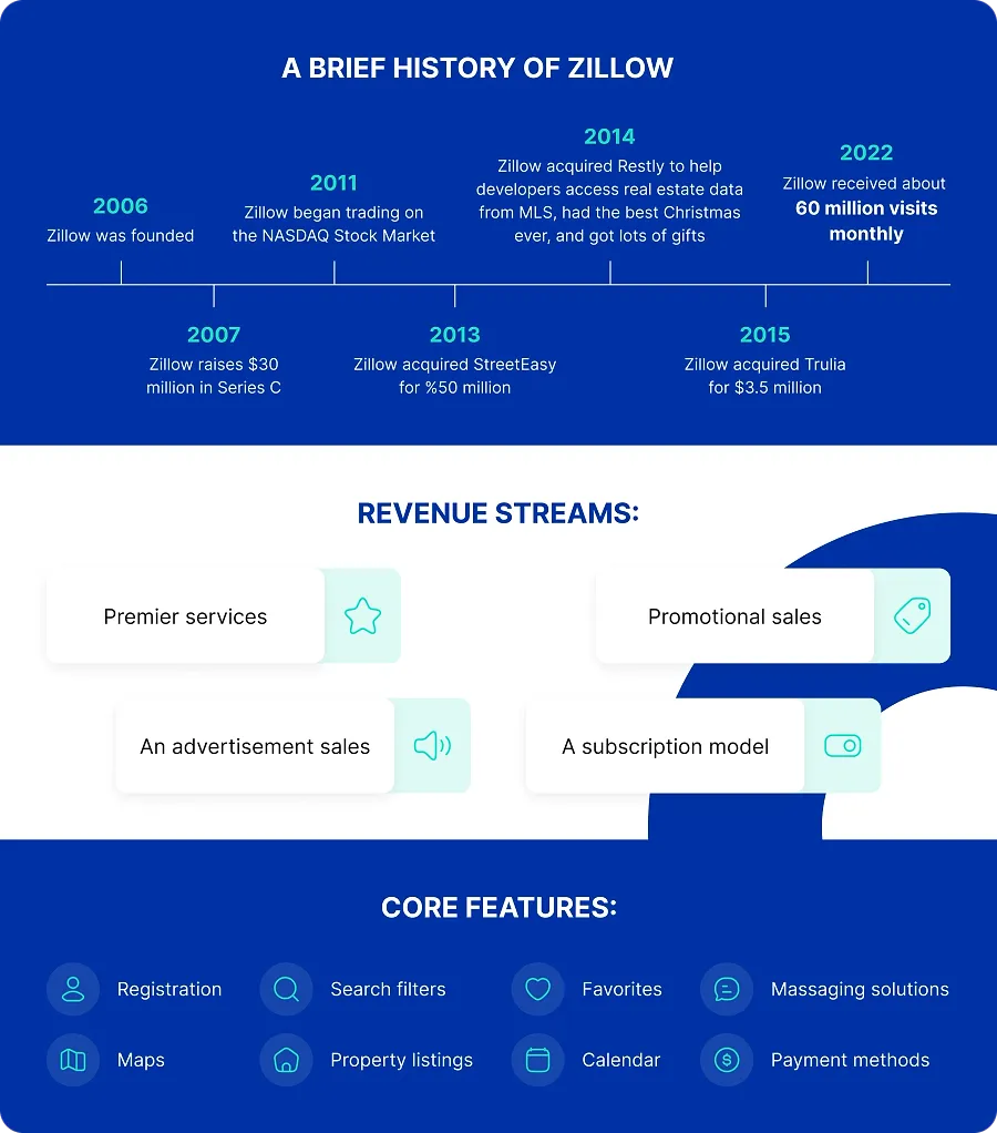 How to build a website like Zillow