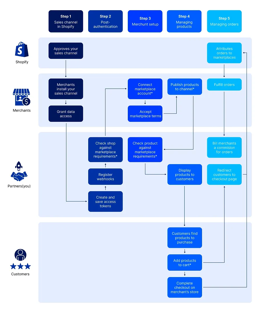 How to create a marketplace on Shopify How to create a marketplace on Shopify