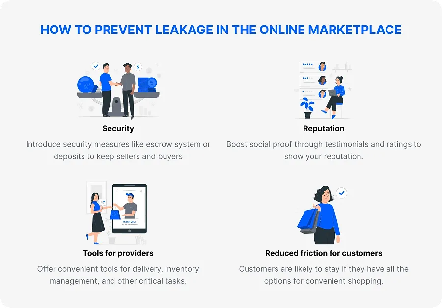 How to prevent leakage in the online marketplace