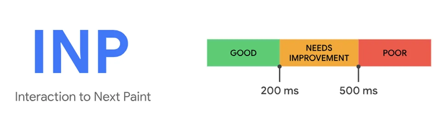 Interaction to Next Paint (INP) for a Shopify store