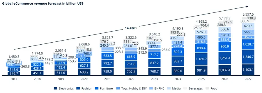 International selling statistics