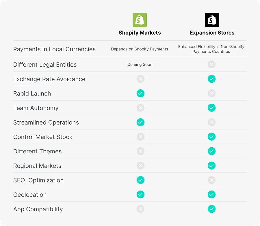 Key advantages of the Shopify Markets and Expansion Stores
