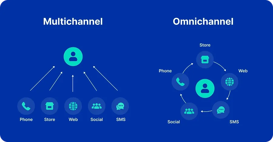Concepts of omnichannel customer experience Concepts of omnichannel customer experience