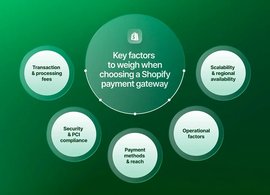 Key factors to weigh when choosing a Shopify payment gateway