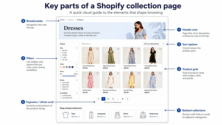 Key parts of a Shopify collection page that influence how people browse