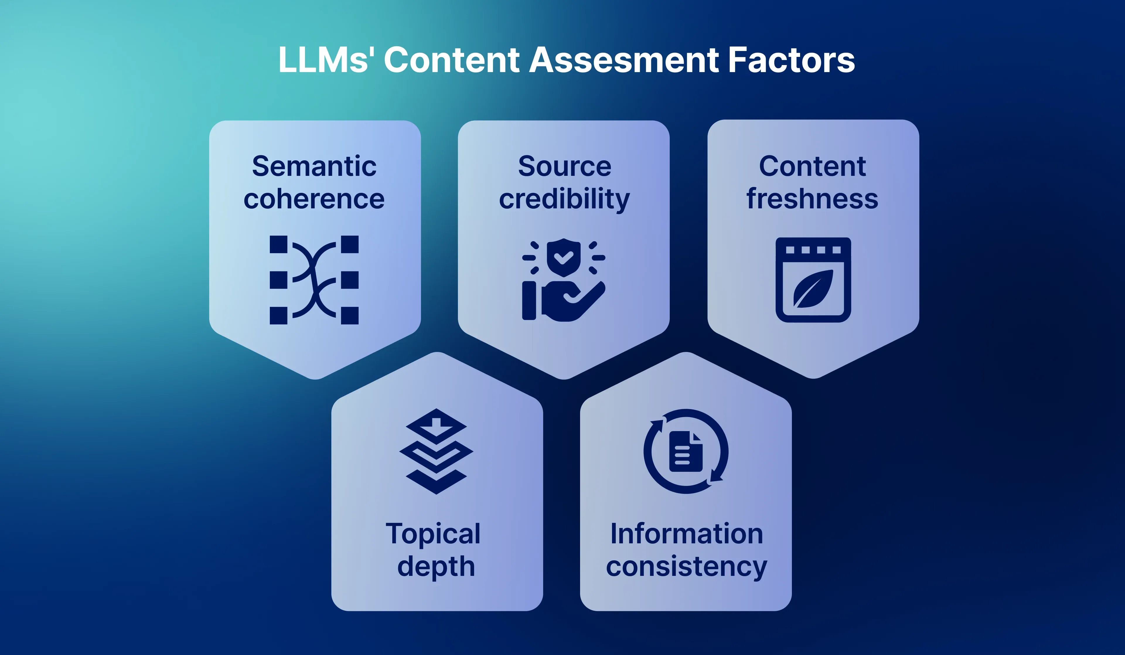 LLMs content assesment factors LLMs content assesment factors