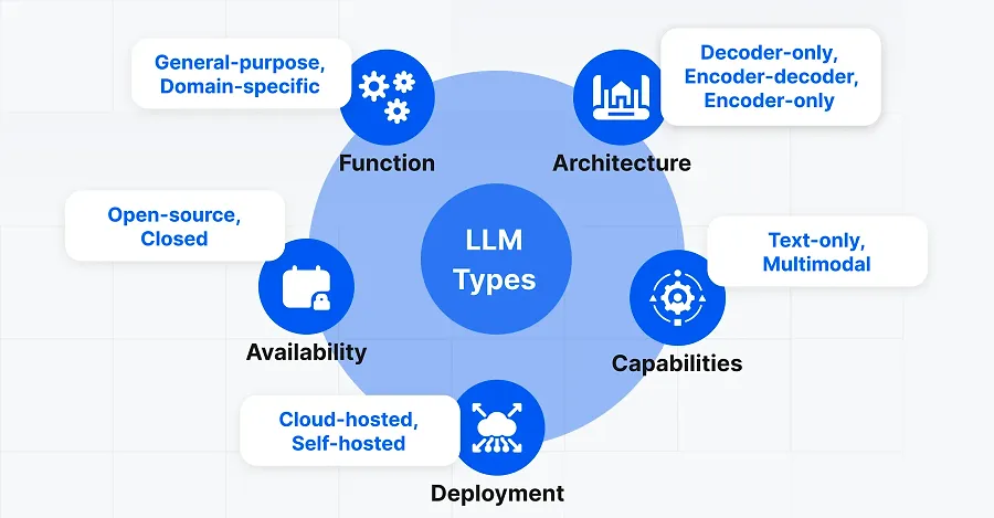 Types of LLMs
