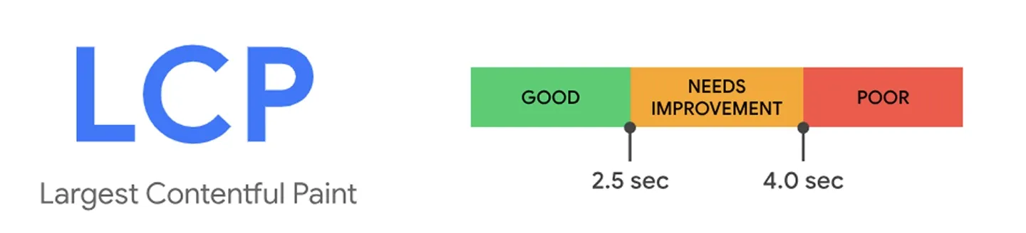 Largest Contentful Paint (LCP) for a Shopify store