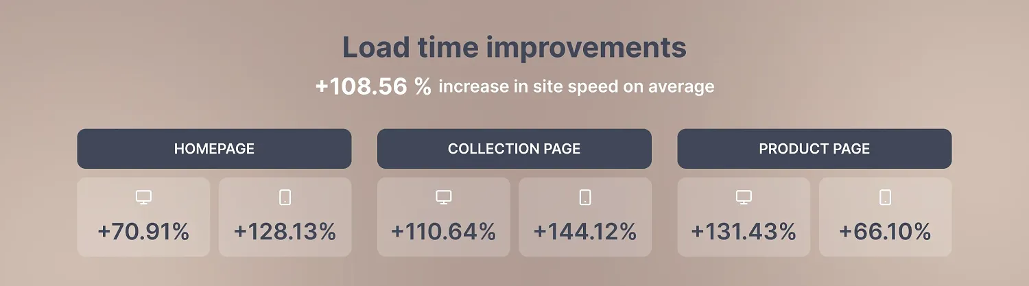 Load time improvements for Shopify Plus store