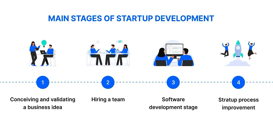 Main Stages of Startup Development