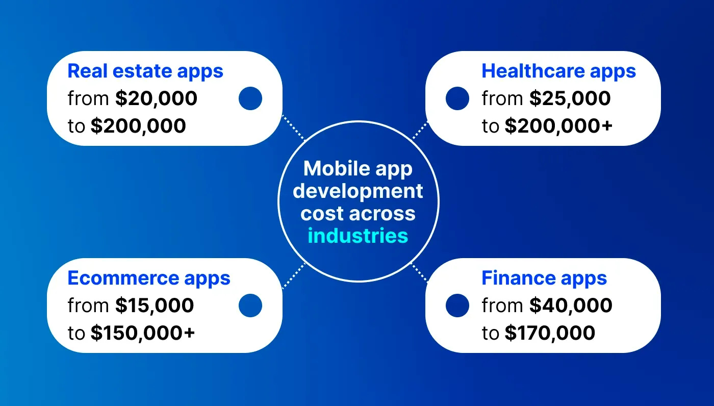 Mobile app development cost across industries Mobile app development cost across industries