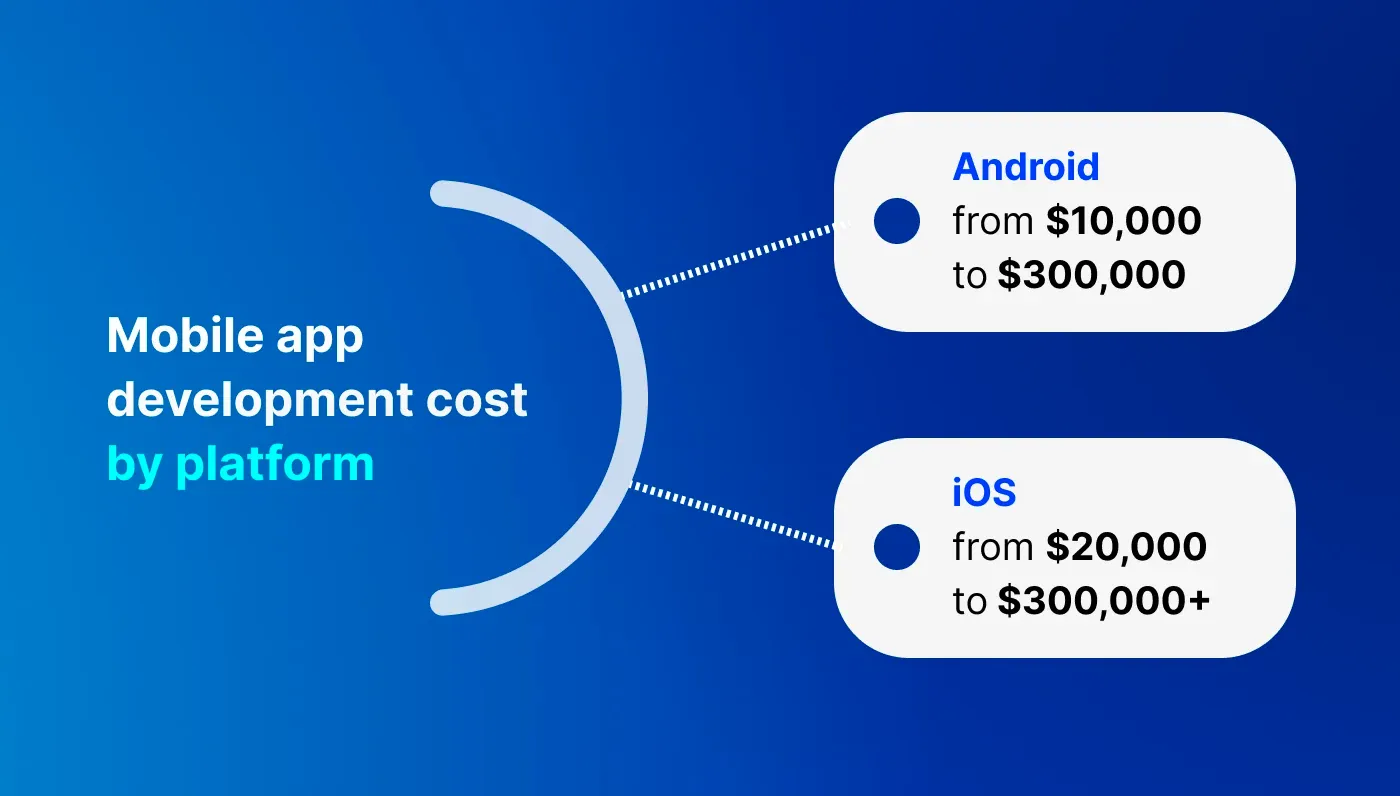 Mobile app development cost by platform Mobile app development cost by platform
