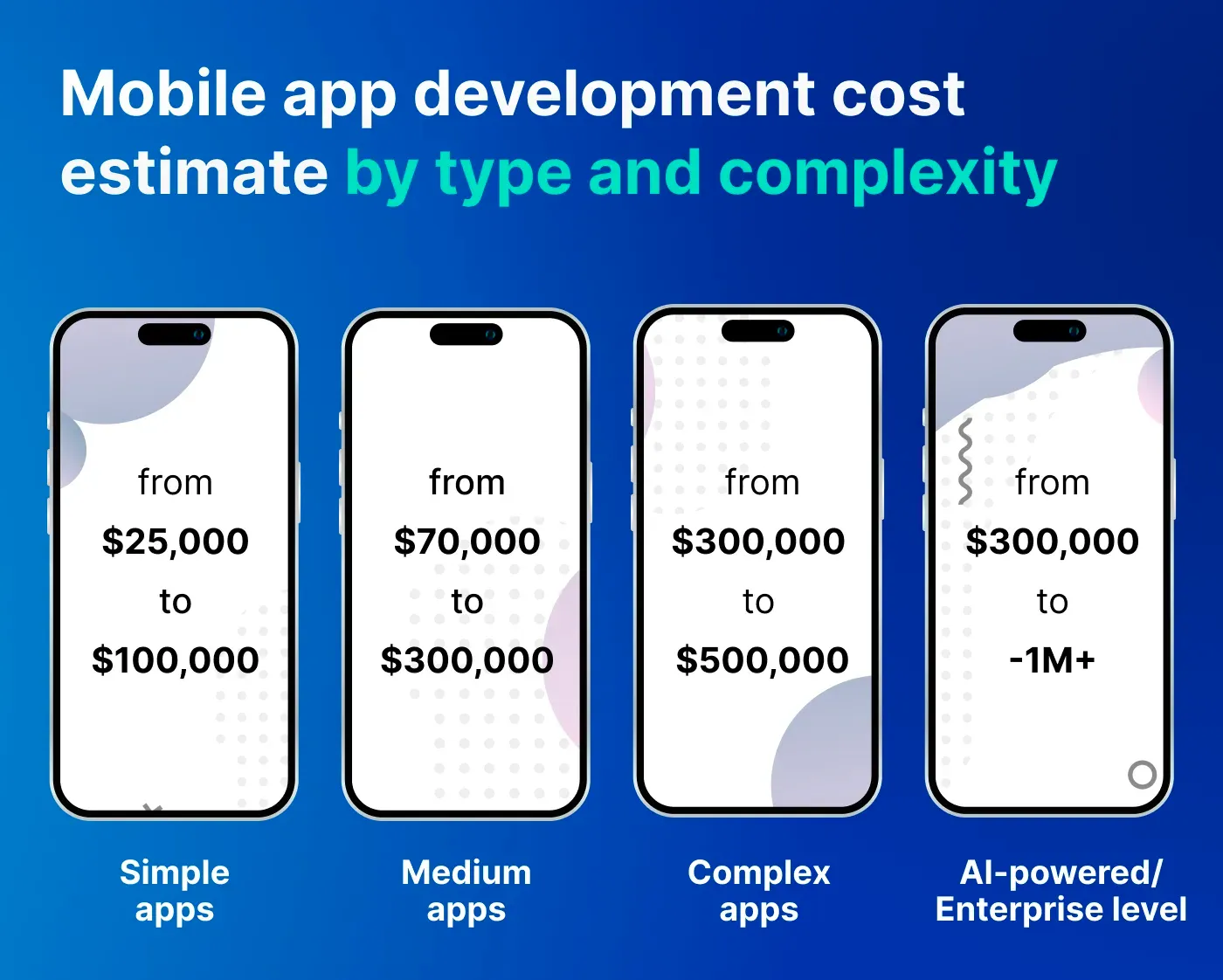 Mobile app development cost estimate by type and complexity Mobile app development cost estimate by type and complexity