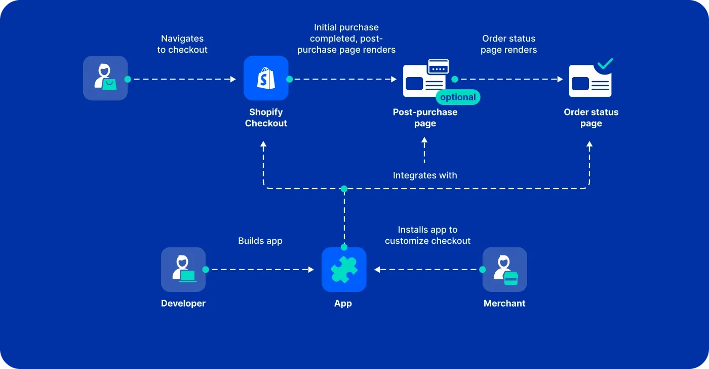 New apps tab in the checkout and accounts editor
