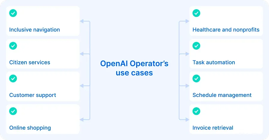 OpenAI Operator’s use cases