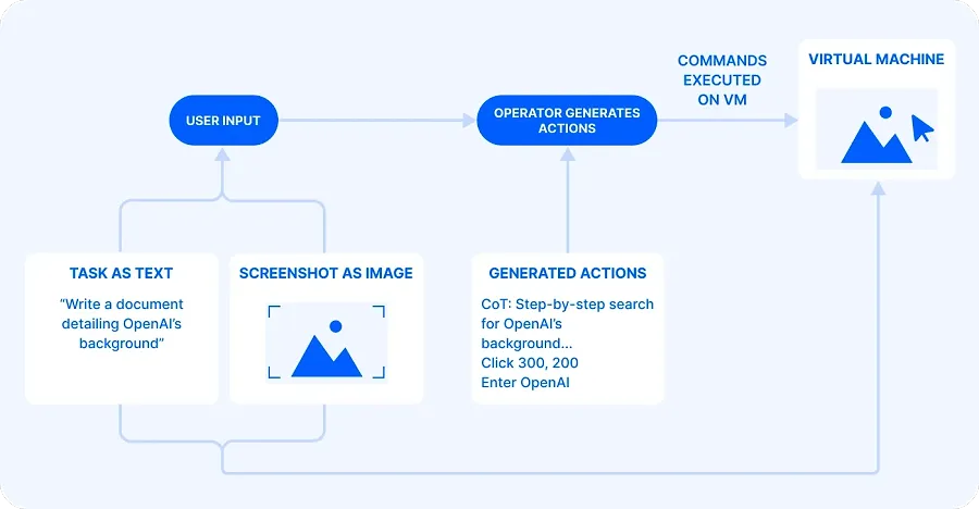 OpenAI Operator’s workflow