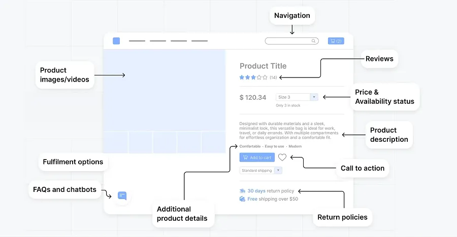 Components of a product details page Components of a product details page