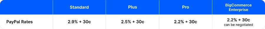 PayPal Rates
