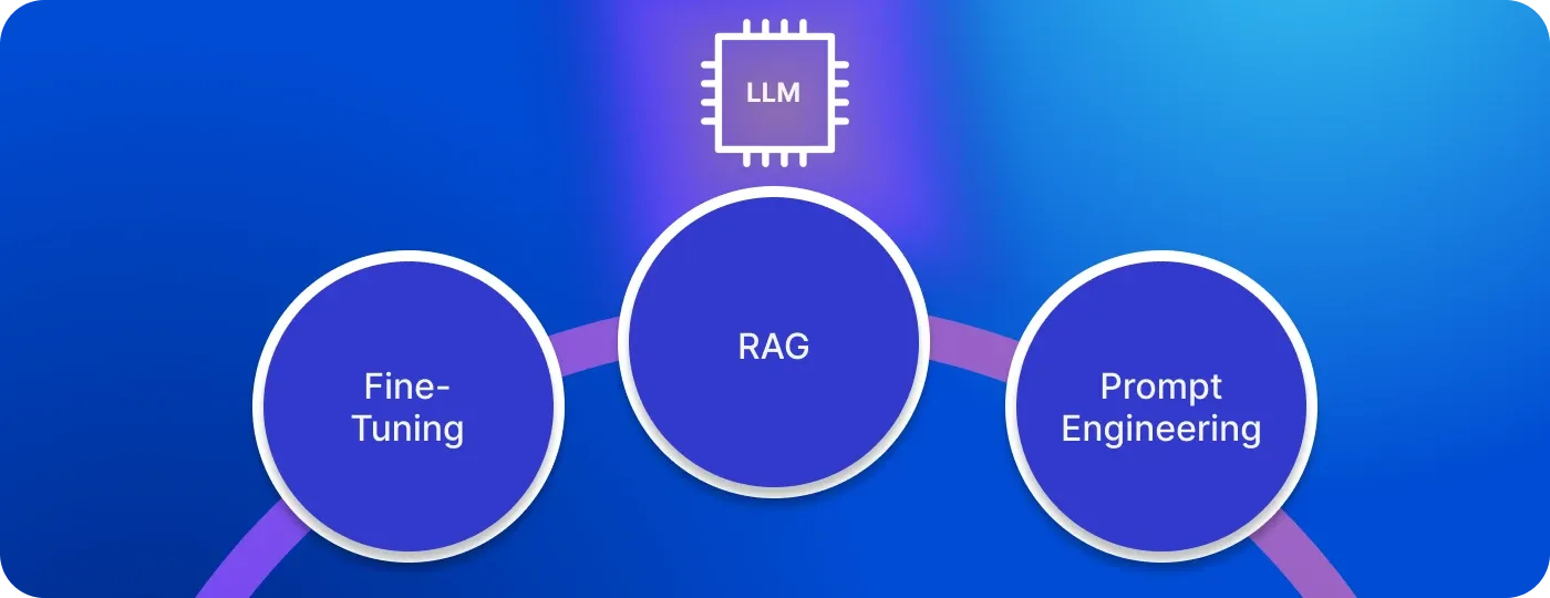 RAG vs Fine-Tuning vs Prompt Engineering