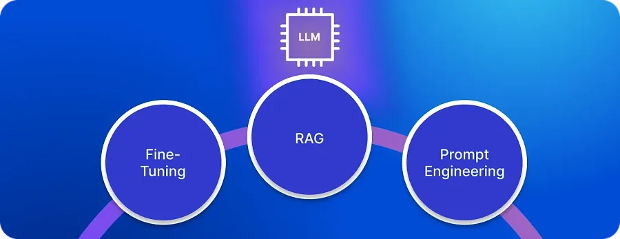 RAG vs Fine-Tuning vs Prompt Engineering
