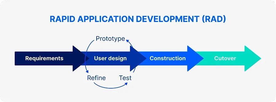 Rapid Application Development (RAD) 