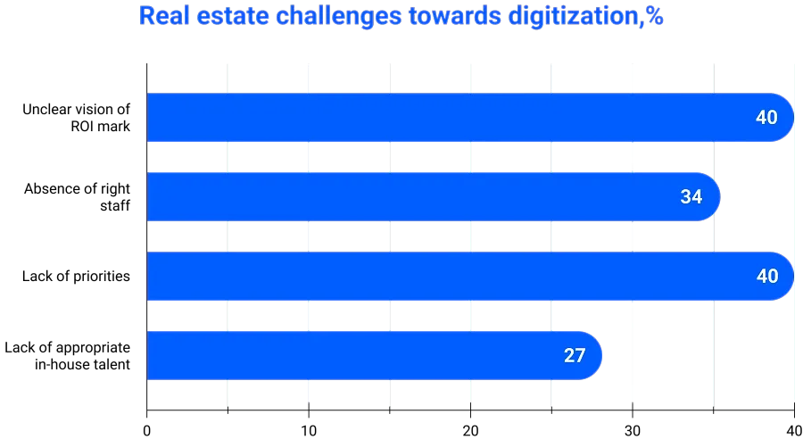 Real estate challenges towards digitization,%
