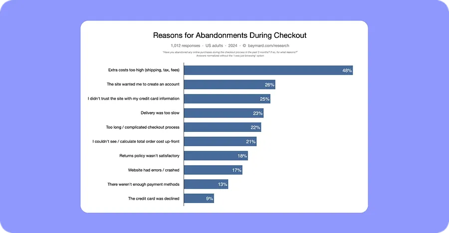 Reasons for abandonments during checkout