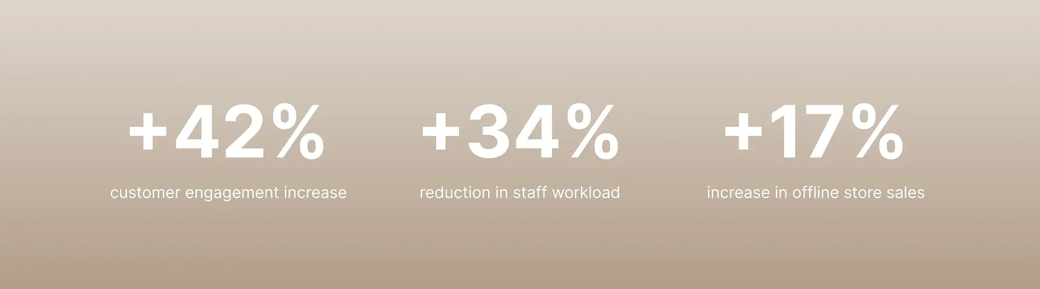 Results of PWA implementation
