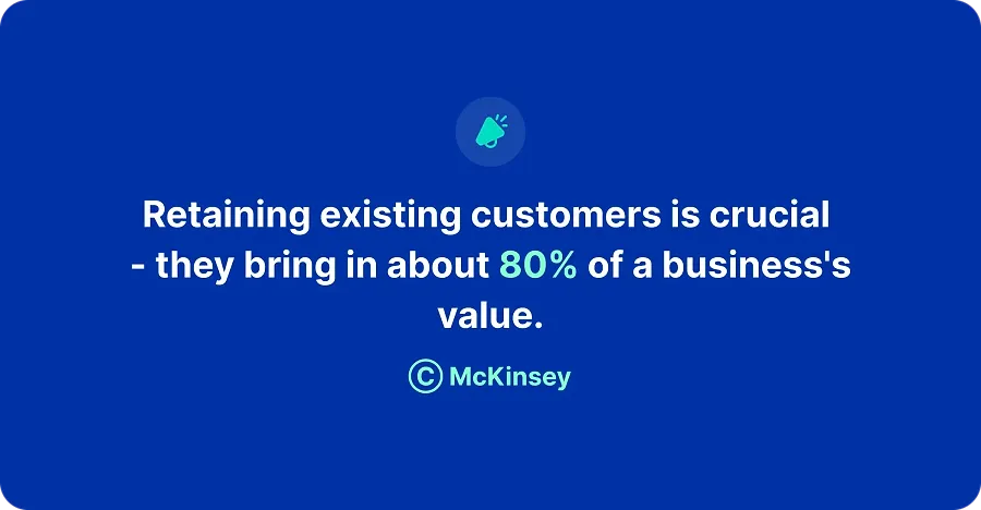 Retaining existing customers is crucial  - they bring in about 80% of a business's value