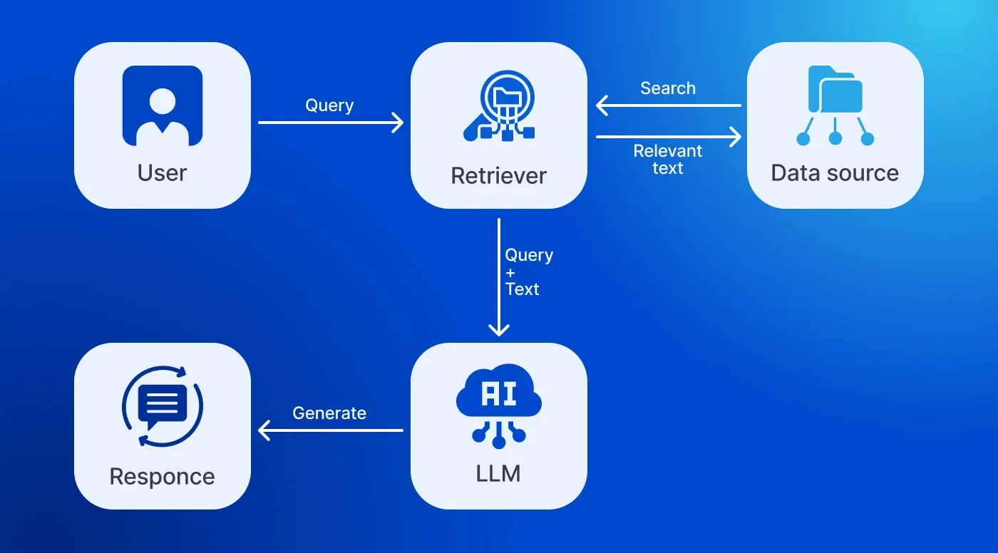 Retrieval-Augmented Generation (RAG)