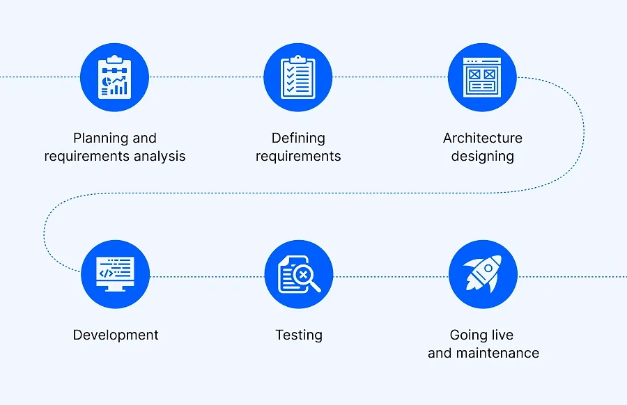 SDLC process