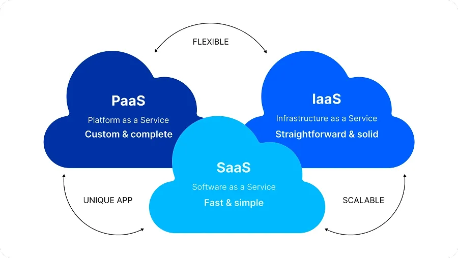 How to choose a service type IaaS vs PaaS vs SaaS