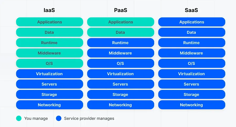 Software as a Service (SaaS) benefits Software as a Service (SaaS) benefits