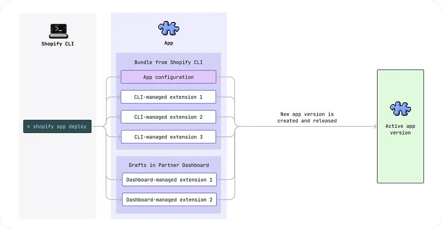 Shopify CLI