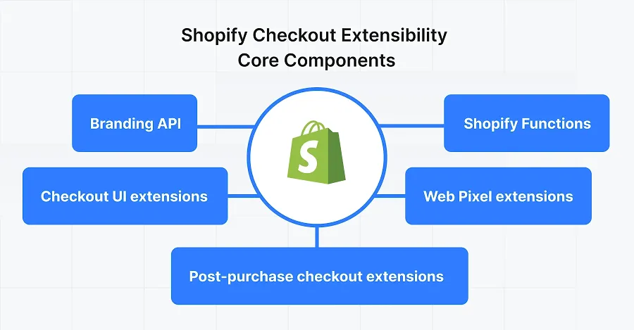 Shopify Checkout Extensibility components Shopify Checkout Extensibility components