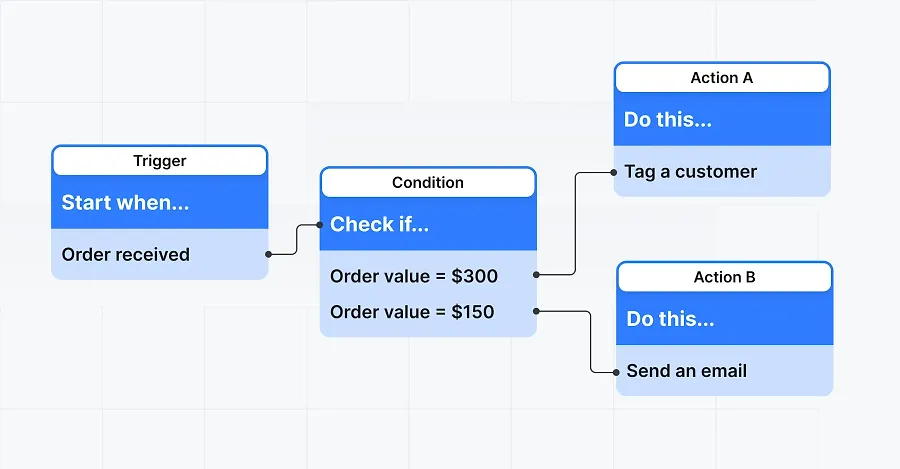 Shopify Flow Shopify Flow