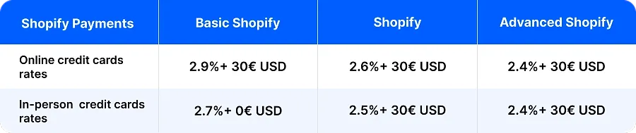 Shopify Payments