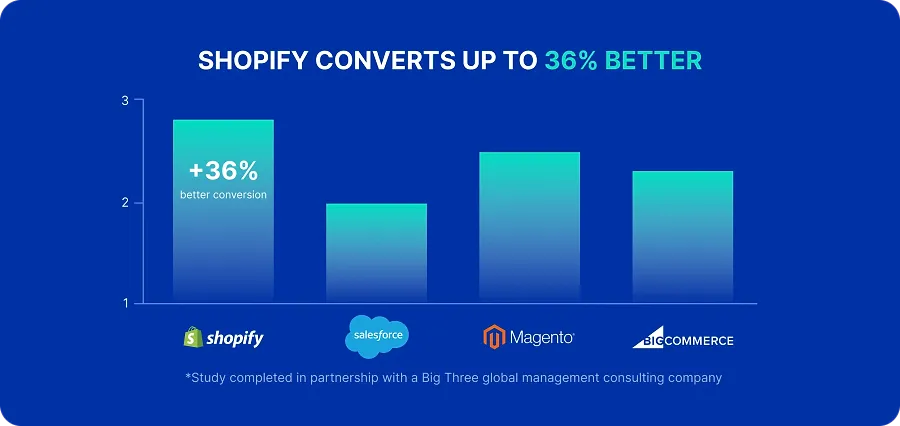 Shopify converts up to 36% better